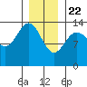 Tide chart for Tracy Arm, Stewart Glacier, Sawyer Island, Alaska on 2021/01/22