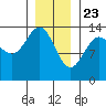 Tide chart for Tracy Arm, Stewart Glacier, Sawyer Island, Alaska on 2021/01/23