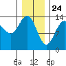 Tide chart for Tracy Arm, Stewart Glacier, Sawyer Island, Alaska on 2021/01/24