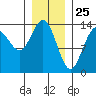 Tide chart for Tracy Arm, Stewart Glacier, Sawyer Island, Alaska on 2021/01/25