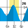 Tide chart for Tracy Arm, Stewart Glacier, Sawyer Island, Alaska on 2021/01/26