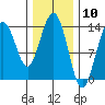 Tide chart for Tracy Arm, Stewart Glacier, Sawyer Island, Alaska on 2021/02/10