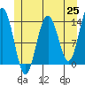 Tide chart for Tracy Arm, Stewart Glacier, Sawyer Island, Alaska on 2021/05/25