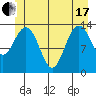 Tide chart for Tracy Arm, Stewart Glacier, Sawyer Island, Alaska on 2021/06/17