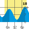 Tide chart for Tracy Arm, Stewart Glacier, Sawyer Island, Alaska on 2021/06/18