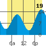 Tide chart for Tracy Arm, Stewart Glacier, Sawyer Island, Alaska on 2021/06/19