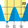 Tide chart for Tracy Arm, Stewart Glacier, Sawyer Island, Alaska on 2021/06/22