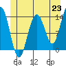 Tide chart for Tracy Arm, Stewart Glacier, Sawyer Island, Alaska on 2021/06/23