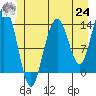 Tide chart for Tracy Arm, Stewart Glacier, Sawyer Island, Alaska on 2021/06/24