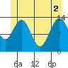 Tide chart for Tracy Arm, Stewart Glacier, Sawyer Island, Alaska on 2021/06/2