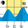 Tide chart for Tracy Arm, Stewart Glacier, Sawyer Island, Alaska on 2021/07/31