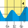 Tide chart for Tracy Arm, Stewart Glacier, Sawyer Island, Alaska on 2021/07/4