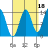 Tide chart for Tracy Arm, Stewart Glacier, Sawyer Island, Alaska on 2021/09/18