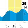 Tide chart for Tracy Arm, Stewart Glacier, Sawyer Island, Alaska on 2021/09/29
