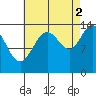 Tide chart for Tracy Arm, Stewart Glacier, Sawyer Island, Alaska on 2021/09/2