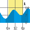 Tide chart for Tracy Arm, Stewart Glacier, Sawyer Island, Alaska on 2021/10/1