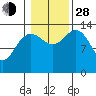 Tide chart for Tracy Arm, Stewart Glacier, Sawyer Island, Alaska on 2021/10/28