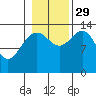 Tide chart for Tracy Arm, Stewart Glacier, Sawyer Island, Alaska on 2021/10/29