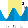 Tide chart for Tracy Arm, Stewart Glacier, Sawyer Island, Alaska on 2021/10/2