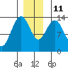 Tide chart for Tracy Arm, Stewart Glacier, Sawyer Island, Alaska on 2021/12/11