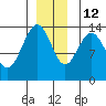 Tide chart for Tracy Arm, Stewart Glacier, Sawyer Island, Alaska on 2021/12/12