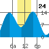 Tide chart for Tracy Arm, Stewart Glacier, Sawyer Island, Alaska on 2021/12/24