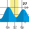 Tide chart for Tracy Arm, Stewart Glacier, Sawyer Island, Alaska on 2021/12/27