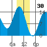 Tide chart for Tracy Arm, Stewart Glacier, Sawyer Island, Alaska on 2021/12/30