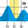Tide chart for Tracy Arm, Stewart Glacier, Sawyer Island, Alaska on 2022/01/26