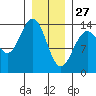 Tide chart for Tracy Arm, Stewart Glacier, Sawyer Island, Alaska on 2022/01/27