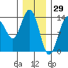 Tide chart for Tracy Arm, Stewart Glacier, Sawyer Island, Alaska on 2022/01/29