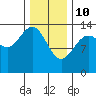 Tide chart for Tracy Arm, Stewart Glacier, Sawyer Island, Alaska on 2022/02/10