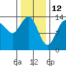 Tide chart for Tracy Arm, Stewart Glacier, Sawyer Island, Alaska on 2022/02/12