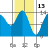 Tide chart for Tracy Arm, Stewart Glacier, Sawyer Island, Alaska on 2022/02/13