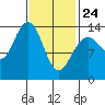 Tide chart for Tracy Arm, Stewart Glacier, Sawyer Island, Alaska on 2022/02/24