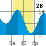 Tide chart for Tracy Arm, Stewart Glacier, Sawyer Island, Alaska on 2022/02/26