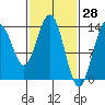 Tide chart for Tracy Arm, Stewart Glacier, Sawyer Island, Alaska on 2022/02/28