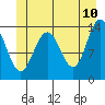 Tide chart for Tracy Arm, Stewart Glacier, Sawyer Island, Alaska on 2022/06/10