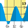 Tide chart for Tracy Arm, Stewart Glacier, Sawyer Island, Alaska on 2022/06/13