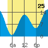 Tide chart for Tracy Arm, Stewart Glacier, Sawyer Island, Alaska on 2022/06/25