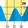 Tide chart for Tracy Arm, Stewart Glacier, Sawyer Island, Alaska on 2022/06/26