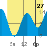 Tide chart for Tracy Arm, Stewart Glacier, Sawyer Island, Alaska on 2022/06/27