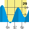 Tide chart for Tracy Arm, Stewart Glacier, Sawyer Island, Alaska on 2022/06/29