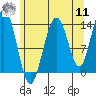 Tide chart for Tracy Arm, Stewart Glacier, Sawyer Island, Alaska on 2022/08/11