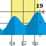 Tide chart for Tracy Arm, Stewart Glacier, Sawyer Island, Alaska on 2022/08/19