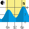 Tide chart for Tracy Arm, Stewart Glacier, Sawyer Island, Alaska on 2022/08/5