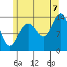 Tide chart for Tracy Arm, Stewart Glacier, Sawyer Island, Alaska on 2022/08/7