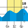 Tide chart for Tracy Arm, Stewart Glacier, Sawyer Island, Alaska on 2022/09/18
