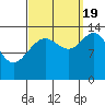 Tide chart for Tracy Arm, Stewart Glacier, Sawyer Island, Alaska on 2022/09/19