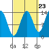 Tide chart for Tracy Arm, Stewart Glacier, Sawyer Island, Alaska on 2022/09/23